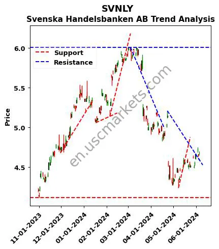 SVNLY review Svenska Handelsbanken AB technical analysis trend chart SVNLY price