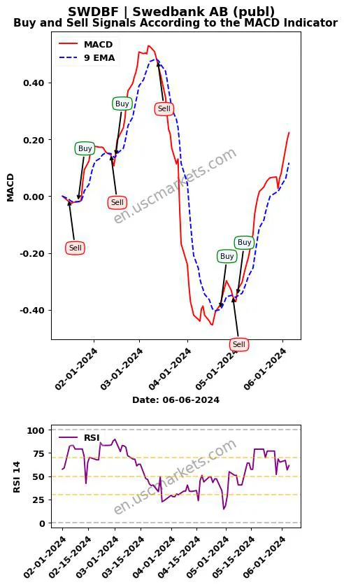 SWDBF buy or sell review Swedbank AB (publ) MACD chart analysis SWDBF price