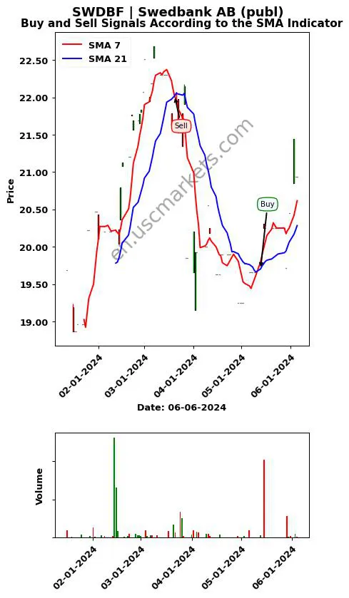 SWDBF review Swedbank AB (publ) SMA chart analysis SWDBF price