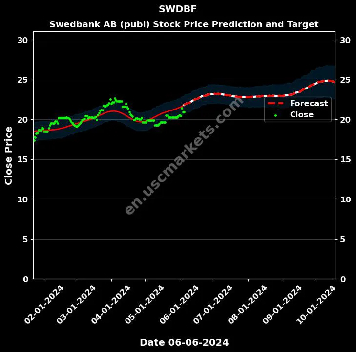 SWDBF stock forecast Swedbank AB (publ) price target