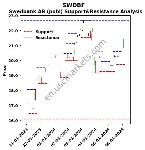 SWDBF stock support and resistance price chart