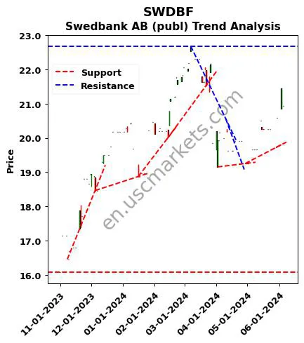 SWDBF review Swedbank AB (publ) technical analysis trend chart SWDBF price