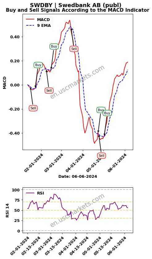 SWDBY buy or sell review Swedbank AB (publ) MACD chart analysis SWDBY price