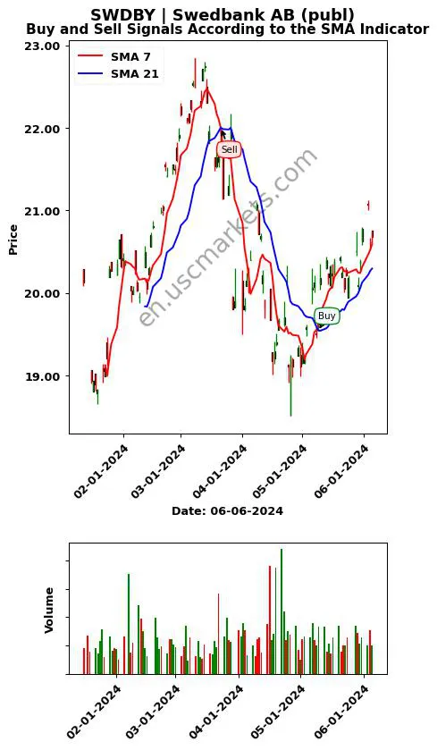 SWDBY review Swedbank AB (publ) SMA chart analysis SWDBY price