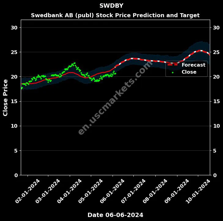 SWDBY stock forecast Swedbank AB (publ) price target