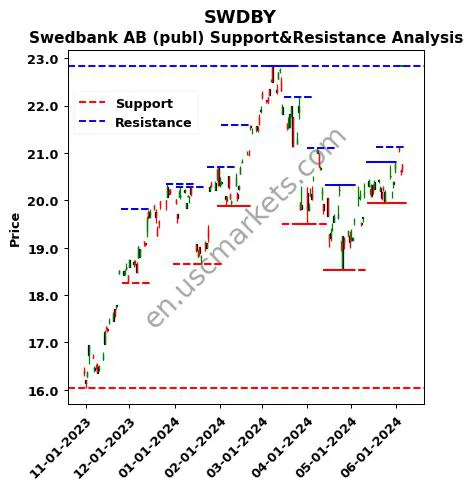 SWDBY stock support and resistance price chart