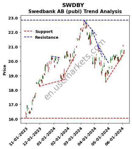 SWDBY review Swedbank AB (publ) technical analysis trend chart SWDBY price