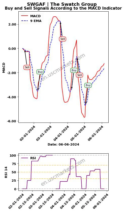 SWGAF buy or sell review The Swatch Group MACD chart analysis SWGAF price