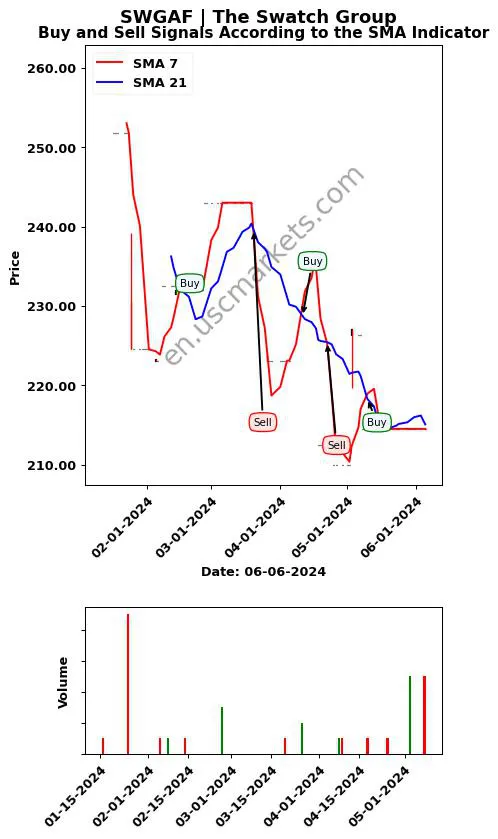 SWGAF review The Swatch Group SMA chart analysis SWGAF price