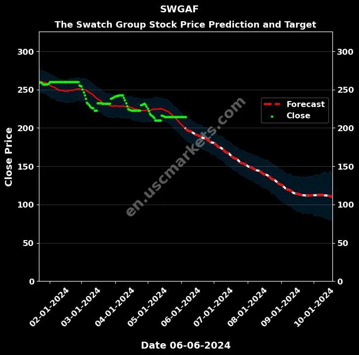 SWGAF stock forecast The Swatch Group price target