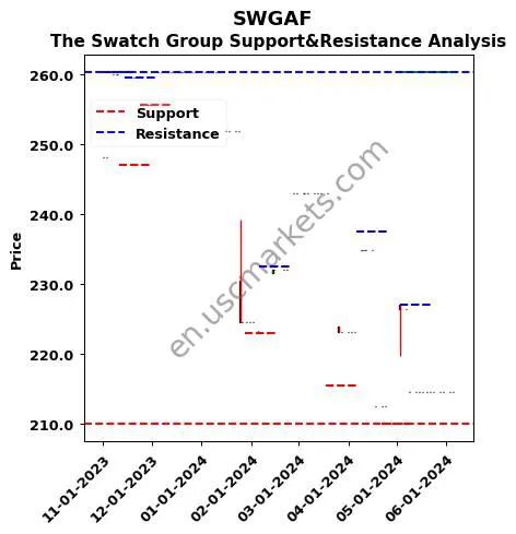 SWGAF stock support and resistance price chart