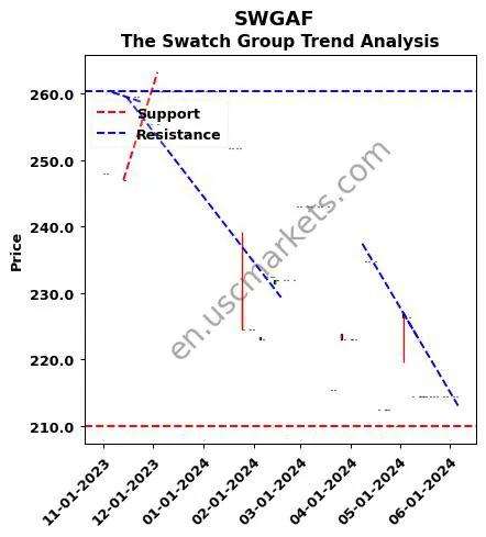 SWGAF review The Swatch Group technical analysis trend chart SWGAF price