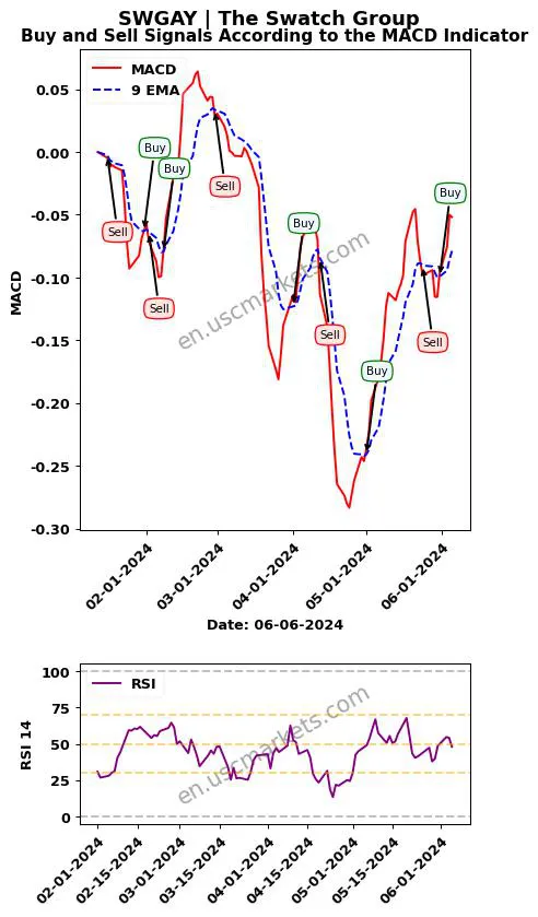 SWGAY buy or sell review The Swatch Group MACD chart analysis SWGAY price