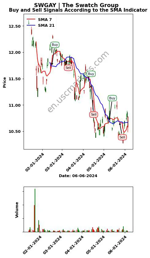 SWGAY review The Swatch Group SMA chart analysis SWGAY price