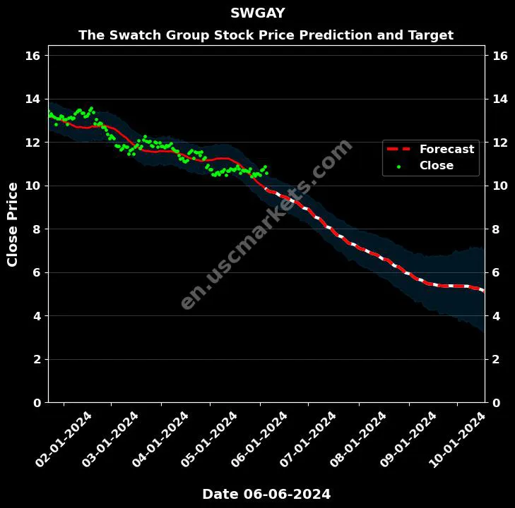 SWGAY stock forecast The Swatch Group price target