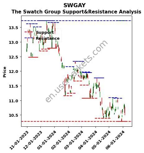 SWGAY stock support and resistance price chart