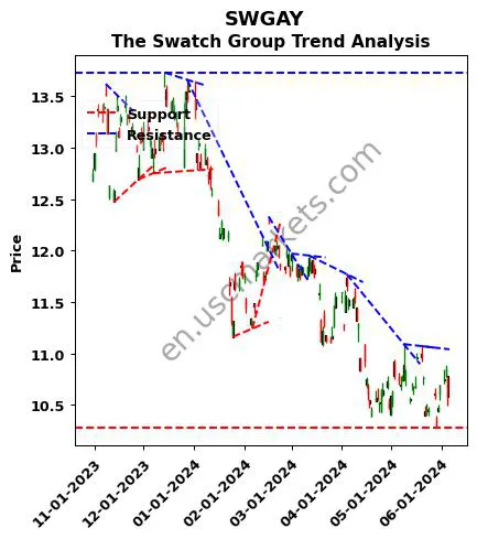 SWGAY review The Swatch Group technical analysis trend chart SWGAY price