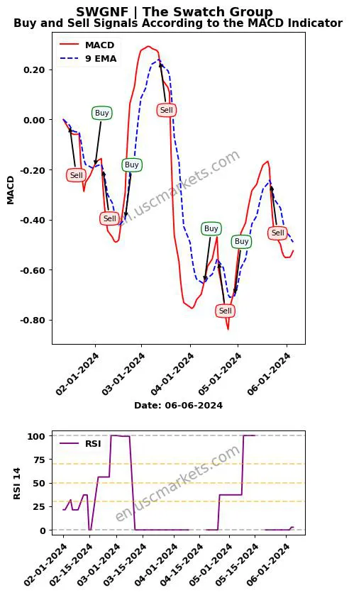 SWGNF buy or sell review The Swatch Group MACD chart analysis SWGNF price