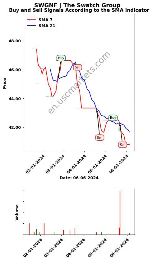 SWGNF review The Swatch Group SMA chart analysis SWGNF price