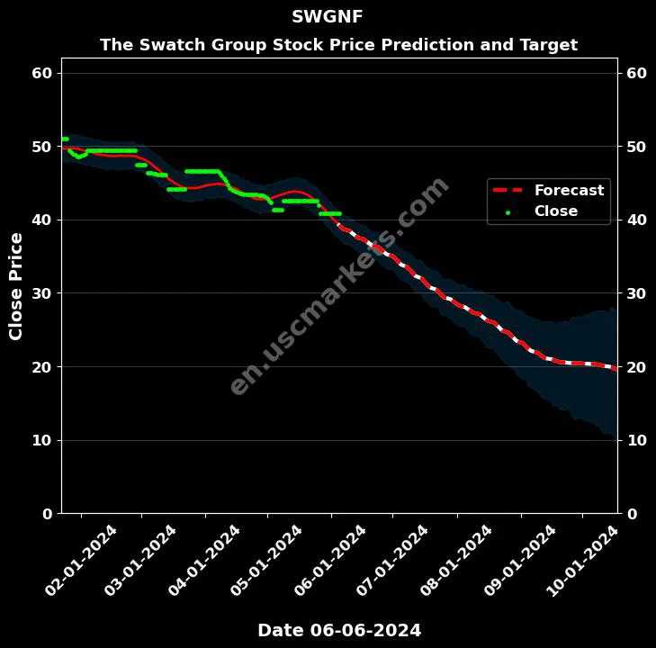 SWGNF stock forecast The Swatch Group price target