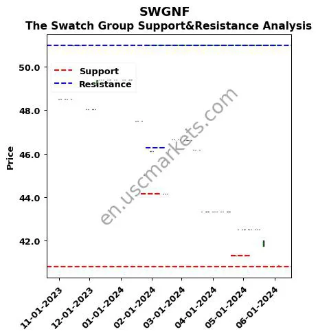 SWGNF stock support and resistance price chart