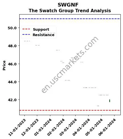 SWGNF review The Swatch Group technical analysis trend chart SWGNF price