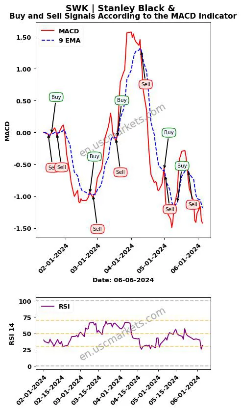 SWK buy or sell review Stanley Black & MACD chart analysis SWK price