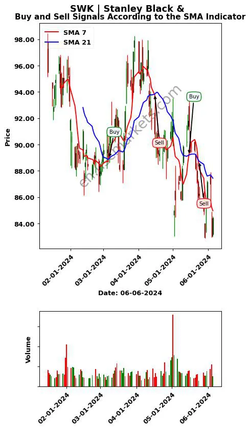 SWK review Stanley Black & SMA chart analysis SWK price