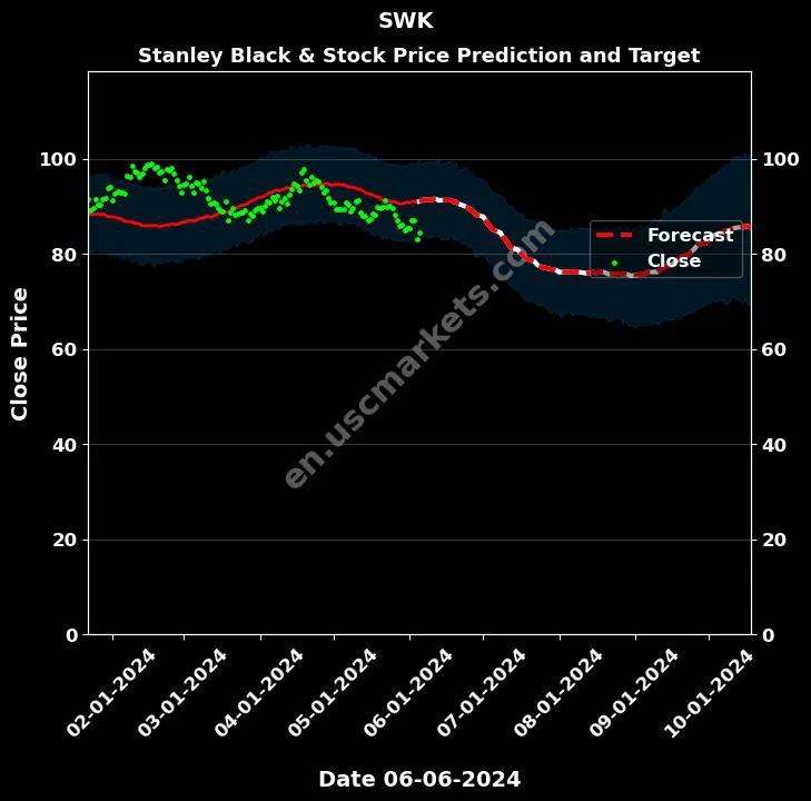 SWK stock forecast Stanley Black & price target