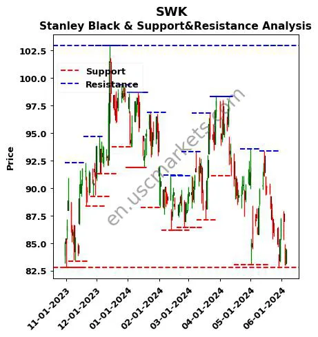 SWK stock support and resistance price chart