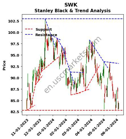 SWK review Stanley Black & technical analysis trend chart SWK price