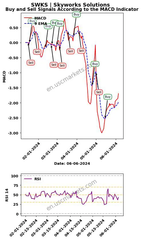 SWKS buy or sell review Skyworks Solutions MACD chart analysis SWKS price