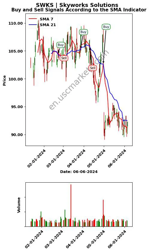 SWKS review Skyworks Solutions SMA chart analysis SWKS price