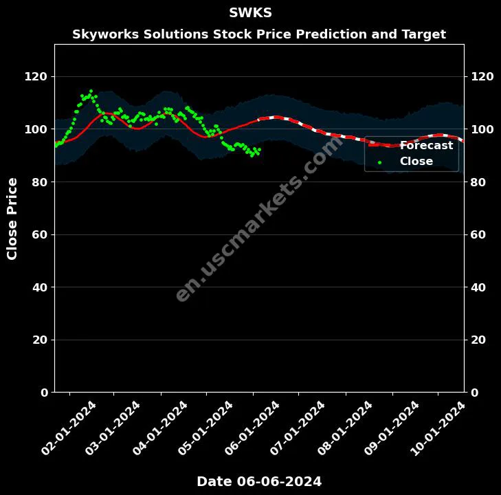 SWKS stock forecast Skyworks Solutions price target