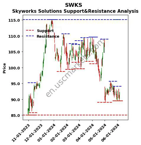 SWKS stock support and resistance price chart