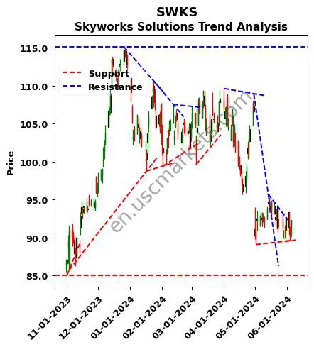 SWKS review Skyworks Solutions technical analysis trend chart SWKS price