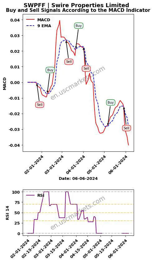 SWPFF buy or sell review Swire Properties Limited MACD chart analysis SWPFF price