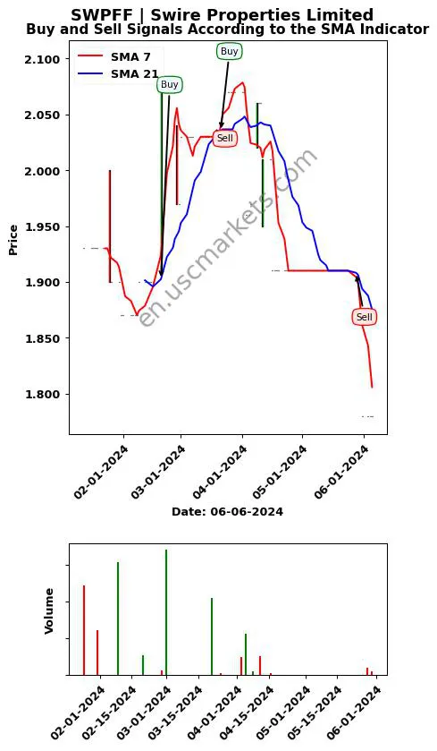 SWPFF review Swire Properties Limited SMA chart analysis SWPFF price