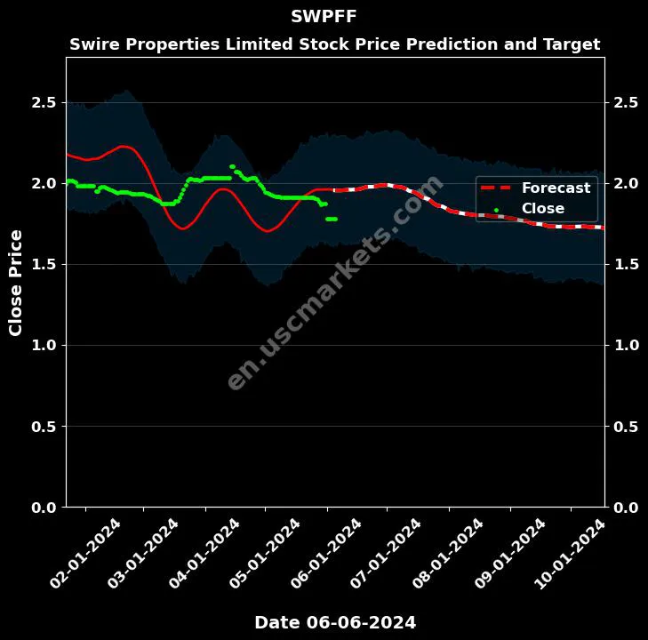 SWPFF stock forecast Swire Properties Limited price target