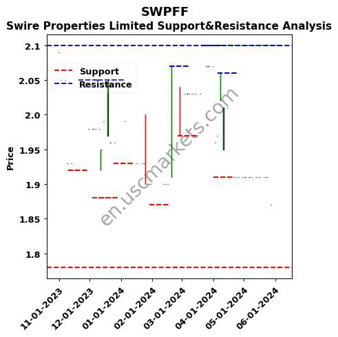 SWPFF stock support and resistance price chart