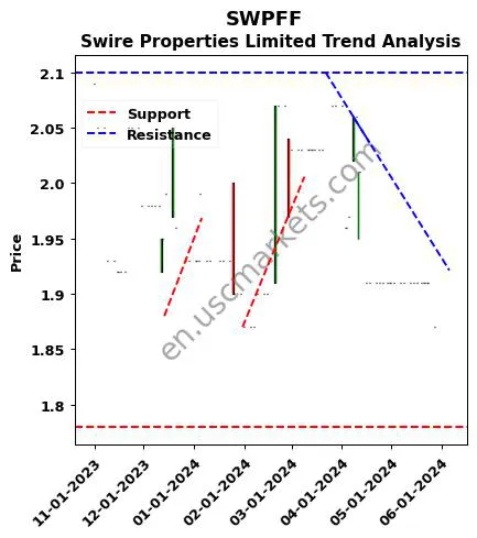 SWPFF review Swire Properties Limited technical analysis trend chart SWPFF price