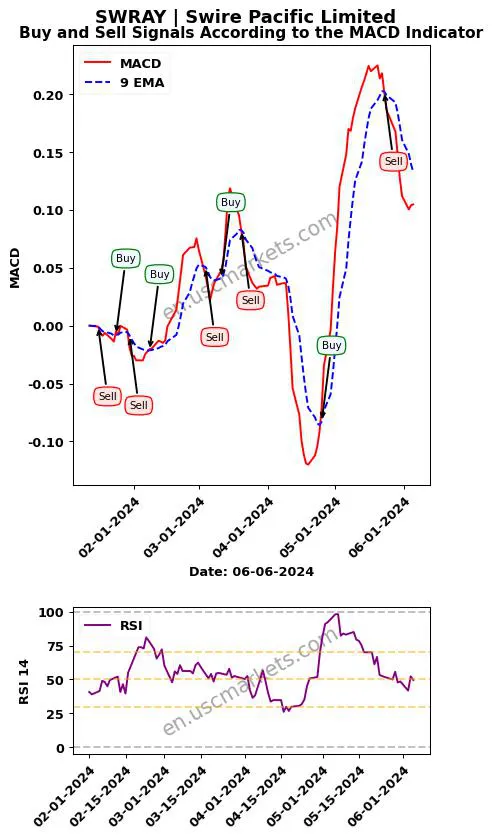 SWRAY buy or sell review Swire Pacific Limited MACD chart analysis SWRAY price