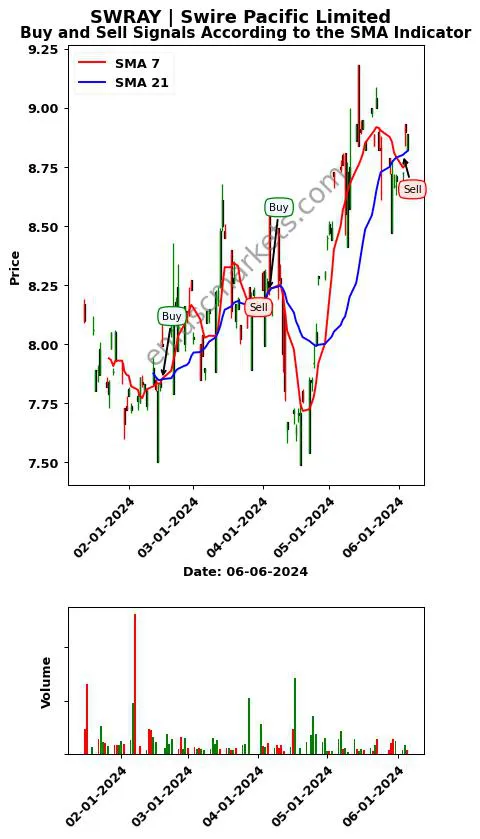 SWRAY review Swire Pacific Limited SMA chart analysis SWRAY price