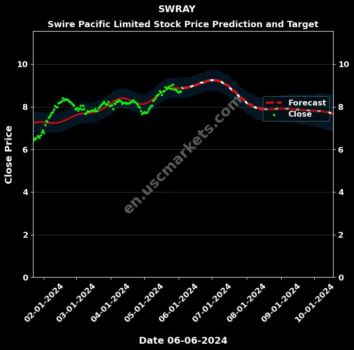 SWRAY stock forecast Swire Pacific Limited price target