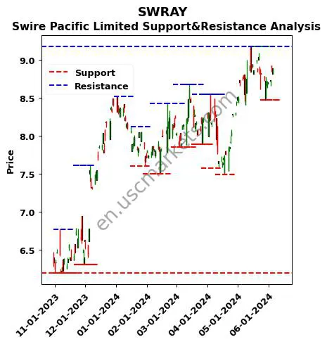 SWRAY stock support and resistance price chart