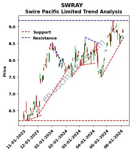 SWRAY review Swire Pacific Limited technical analysis trend chart SWRAY price