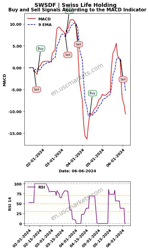 SWSDF buy or sell review Swiss Life Holding MACD chart analysis SWSDF price