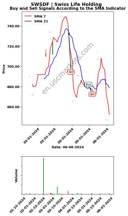 SWSDF review Swiss Life Holding SMA chart analysis SWSDF price