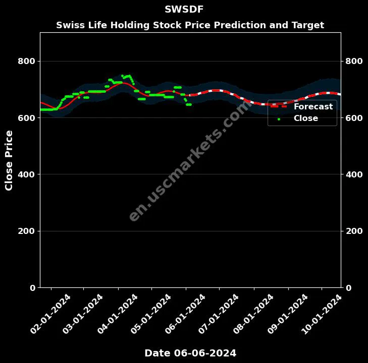 SWSDF stock forecast Swiss Life Holding price target