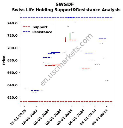 SWSDF stock support and resistance price chart